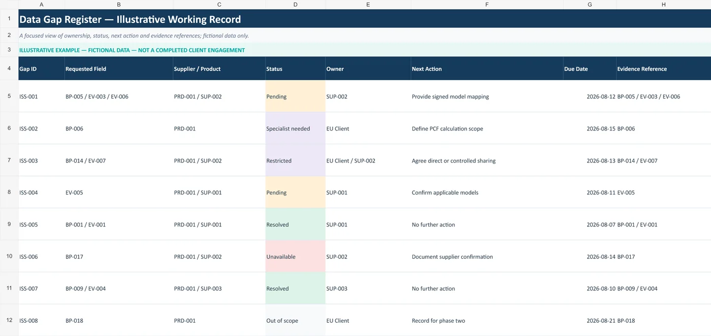 Illustrative fictional data gap register